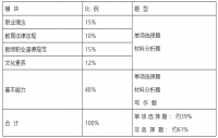 四川教师资格考试小学【笔试大纲】201-《综合素质》