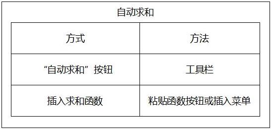 四川教师资格证面试：小学五年级信息技术《自动求和》-教案