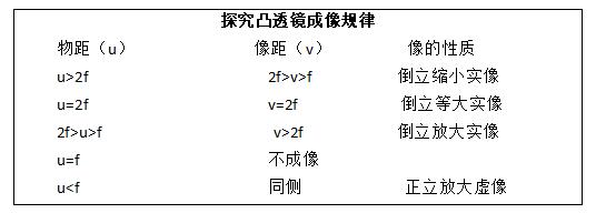 四川教师资格证面试：初中物理《探究凸透镜成像规律》教案