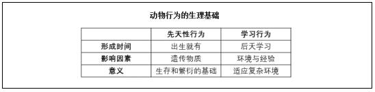 四川初中生物《动物行为的生理基础》教案